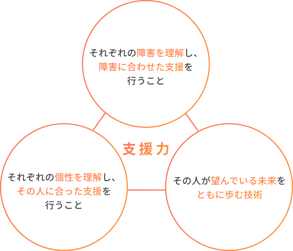 【支援力】「それぞれの障害を理解し、障害に合わせた支援を行うこと」「それぞれの個性を理解し、その人に合った支援を行うこと」「その人が望んでいる未来をともに歩む技術」